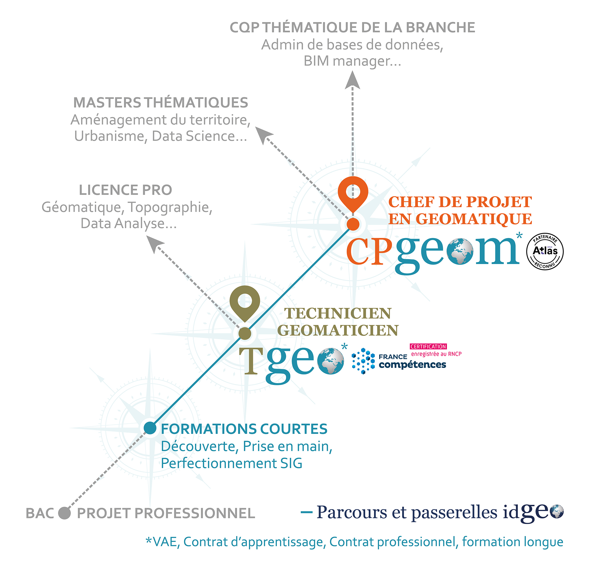 Scéma fleche croisante ,avancé dans la branche géomatique : Bac puis TSSIG ,ensuite CQP GEOM pour finir Data Science, Data analyst,Bim,GéometètreTopo ou Géostastiques